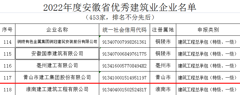 黃山建工集團(tuán)再次喜獲省住建廳“優(yōu)秀建筑業(yè)企業(yè)”榮譽(yù)稱號(hào)